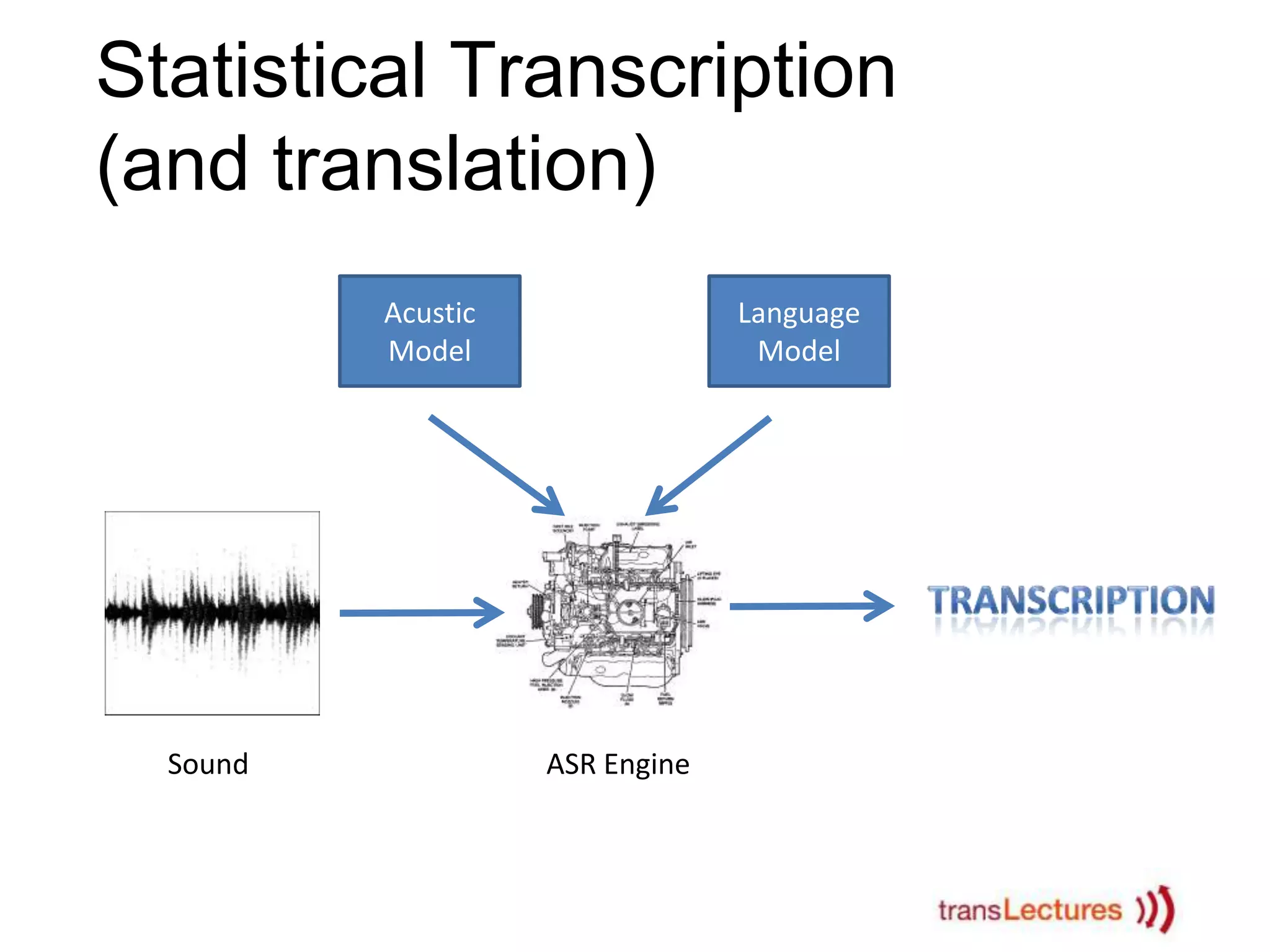 Statistical Transcription
(and translation)
Acustic
Model

Sound

Language
Model

ASR Engine

 