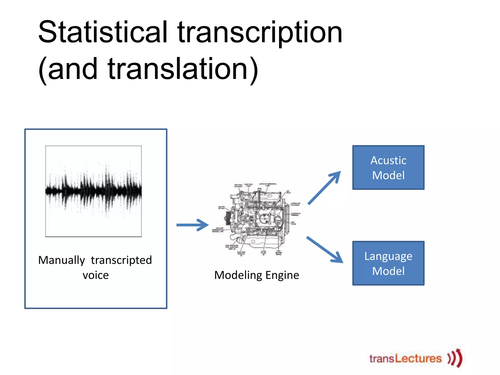 Statistical transcription
(and translation)
Acustic
Model

Manually transcripted
voice

Modeling Engine

Language
Model

 