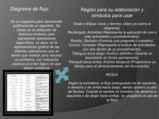 Diagrama de flujo                            Reglas para su elaboración y
                                                 símbolos para usar
Es un esquema para representar
                                        Óvalo o Elipse: Inicio y término (Abre y/o cierra el
  gráficamente un algoritmo. Se
                                                            diagrama).
     basan en la utilización de
                                    Rectángulo: Actividad (Representa la ejecución de una o
      diversos símbolos para
                                               más actividades o procedimientos).
     representar operaciones
                                     Rombo: Decisión (Formula una pregunta o cuestión).
    específicas, es decir, es la
                                    Círculo: Conector (Representa el enlace de actividades
  representación grafica de las
                                             con otra dentro de un procedimiento).
   distintas operaciones que se
                                       Triángulo boca abajo: Archivo definitivo (Guarda un
tienen que realizar para resolver
                                               documento en forma permanente).
   un problema, con indicación
                                    Triángulo boca arriba: Archivo temporal (Proporciona un
 expresa el orden lógico en que
                                        tiempo para el almacenamiento del documento).
          deben realizarse
                                                             REGLA:

                                     Según la normativa, el flujo presupuesto es de izquierda
                                     a derecha y de arriba hacia abajo, siendo optativo el uso
                                     de flechas. Cuando el sentido es invertido (de derecha a
                                    izquierda o de abajo hacia arriba), es obligatorio el uso de
                                                              la flech
 