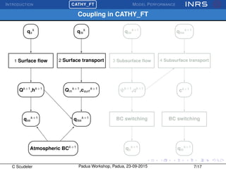 INTRODUCTION
£
¢
 
¡CATHY_FT MODEL PERFORMANCE
Coupling in CATHY_FT
1 Surface ﬂow 2 Surface transport 3 Subsurface ﬂow 4 Subsurface transport
qs
k
qts
k
Qk+1
,hk+1
Qm
k+1
,csurf
k+1
ψk+1
,qk+1
BC switching
Atmospheric BCk+1
ck+1
BC switchingqss
k+1
qss
k+1
qtss
k+1
qtss
k+1
qs
k+1
qts
k+1
C Scudeler Padua Workshop, Padua, 23-09-2015 7/17
 