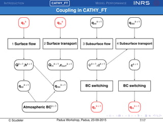 INTRODUCTION
£
¢
 
¡CATHY_FT MODEL PERFORMANCE
Coupling in CATHY_FT
1 Surface ﬂow 2 Surface transport 3 Subsurface ﬂow
Atmospheric BCk+1
4 Subsurface transport
qs
k
qts
k
Qk+1
,hk+1
Qm
k+1
,csurf
k+1
ψk+1
,qk+1
BC switching
ck+1
BC switchingqss
k+1
qss
k+1
qtss
k+1
qtss
k+1
qs
k+1
qts
k+1
C Scudeler Padua Workshop, Padua, 23-09-2015 7/17
 