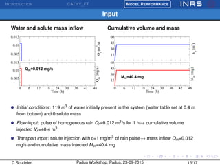INTRODUCTION CATHY_FT
£
¢
 
¡MODEL PERFORMANCE
Input
Water and solute mass inﬂow Cumulative volume and mass
0.005
0.01
0.015
Qr
(m
3
/s)
0 6 12 18 24 30 36 42 48
Time (h)
0.005
0.01
0.015
Qm
(mg/s)
Qm=0.012 mg/s
15
30
45
60
Vr
(m
3
)
0 6 12 18 24 30 36 42 48
Time (h)
15
30
45
60
Min
(mg)
Min=40.4 mg
Initial conditions: 119 m3
of water initially present in the system (water table set at 0.4 m
from bottom) and 0 solute mass
Flow input: pulse of homogenous rain Qr =0.012 m3
/s for 1 h→ cumulative volume
injected Vr =40.4 m3
Transport input: solute injection with c=1 mg/m3
of rain pulse→ mass inﬂow Qm=0.012
mg/s and cumulative mass injected Min=40.4 mg
C Scudeler Padua Workshop, Padua, 23-09-2015 15/17
 