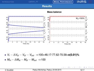 INTRODUCTION CATHY_FT
£
¢
 
¡MODEL PERFORMANCE
Results
Mass balance
40
80
Vr
(%)
-40
0
40
80
∆Vst
(%)
40
80
Vsf
(%)
0 6 12 18 24 30 36 42 48
Time (h)
40
80
Vout
(%)
40
80
Min
(%)
10
20
30
40
∆Mst
(%)
5
10
Msf
(%)
0 6 12 18 24 30 36 42 48
Time (h)
30
60
90
Mout
(%)
Min=100%
Vr − ∆Vst − Vsf − Vout ⇒100+48.17-77.62-70.58=o(0.01)%
Min − ∆Mst − Msf − Mout ⇒100
C Scudeler Padua Workshop, Padua, 23-09-2015 16/17
 