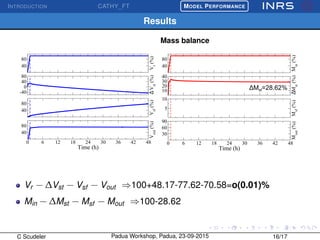 INTRODUCTION CATHY_FT
£
¢
 
¡MODEL PERFORMANCE
Results
Mass balance
40
80
Vr
(%)
-40
0
40
80
∆Vst
(%)
40
80
Vsf
(%)
0 6 12 18 24 30 36 42 48
Time (h)
40
80
Vout
(%)
40
80
Min
(%)
10
20
30
40
∆Mst
(%)
5
10
Msf
(%)
0 6 12 18 24 30 36 42 48
Time (h)
30
60
90
Mout
(%)
∆Mst=28.62%
Vr − ∆Vst − Vsf − Vout ⇒100+48.17-77.62-70.58=o(0.01)%
Min − ∆Mst − Msf − Mout ⇒100-28.62
C Scudeler Padua Workshop, Padua, 23-09-2015 16/17
 