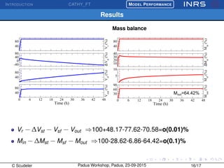 INTRODUCTION CATHY_FT
£
¢
 
¡MODEL PERFORMANCE
Results
Mass balance
40
80
Vr
(%)
-40
0
40
80
∆Vst
(%)
40
80
Vsf
(%)
0 6 12 18 24 30 36 42 48
Time (h)
40
80
Vout
(%)
40
80
Min
(%)
10
20
30
40
∆Mst
(%)
5
10
Msf
(%)
0 6 12 18 24 30 36 42 48
Time (h)
30
60
90
Mout
(%)
Mout=64.42%
Vr − ∆Vst − Vsf − Vout ⇒100+48.17-77.62-70.58=o(0.01)%
Min − ∆Mst − Msf − Mout ⇒100-28.62-6.86-64.42=o(0.1)%
C Scudeler Padua Workshop, Padua, 23-09-2015 16/17
 