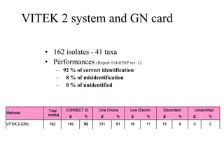 VITEK 2 system and GN card
• 162 isolates - 41 taxa
• Performances (Report 114-05NP rev. 1)
– 92 % of correct identification
– 8 % of misidentification
– 0 % of unidentified
d
 