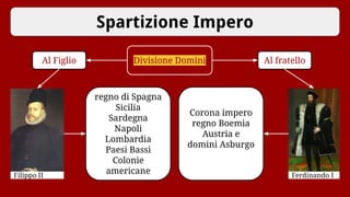 Spartizione Impero
Filippo II Ferdinando I
Divisione Domini
Al Figlio Al fratello
regno di Spagna
Sicilia
Sardegna
Napoli
Lombardia
Paesi Bassi
Colonie
americane
Corona impero
regno Boemia
Austria e
domini Asburgo
 