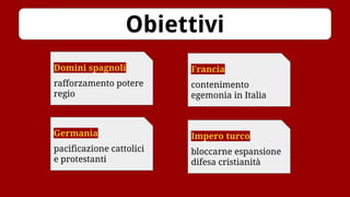 Obiettivi
Domini spagnoli
rafforzamento potere
regio
Francia
contenimento
egemonia in Italia
Germania
pacificazione cattolici
e protestanti
Impero turco
bloccarne espansione
difesa cristianità
 
