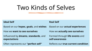 Two Kinds of Selves
Ideal Self Real Self
Based on our hopes, goals, and wishes Based on our actual experiences
How we want to see ourselves How we actually see ourselves
Influenced by dreams, standards, and
expectations
Formed through life events and
self-awareness
Often represents our "perfect self" Reflects our true current condition
 