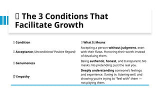🌳 The 3 Conditions That
Facilitate Growth
🌿 Condition 🧠 What It Means
🤝 Acceptance (Unconditional Positive Regard)
Accepting a person without judgment, even
with their flaws. Honoring their worth instead
of devaluing them.
💬 Genuineness
Being authentic, honest, and transparent. No
masks. No pretending. Just the real you.
👂 Empathy
Deeply understanding someone’s feelings
and experience. Tuning in, listening well, and
showing you're trying to “feel with” them —
not pitying them.
 