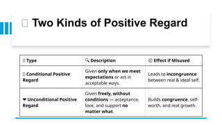 🔁 Two Kinds of Positive Regard
🔹 Type 🔍 Description 😕 Effect if Misused
💡 Conditional Positive
Regard
Given only when we meet
expectations or act in
acceptable ways.
Leads to incongruence
between real & ideal self.
❤️Unconditional Positive
Regard
Given freely, without
conditions — acceptance,
love, and support no
matter what.
Builds congruence, self-
worth, and real growth.
 