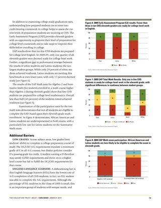 In.addition.to.examining.college-ready.graduation.rates,.      Figure 6: 2009 Early assessment program Ela results. Fewer than
understanding.how.prepared.students.are.to.enter.into.            three in ten chS eleventh-graders are ready for college-level work
credit-bearing.coursework.in.college.helps.to.assess.the.cur-     in English.
rent.levels.of.preparation.students.are.receiving.at.CHS..The.              100
                                                                                                                                       17
Early.Assessment.Program.(EAP).provides.eleventh-graders.                                           28                                                             29
                                                                             80
with.an.opportunity.to.pinpoint.their.level.of.preparation.for.
college-level.coursework.and.to.take.steps.to.improve.their.                 60




                                                                  Percent
skills.before.enrolling.in.college.                                          40                                                        83
                                                                                                    71                                                             69
   EAP.results.show.that.too.few.CHS.students.are.prepared.
                                                                             20
for.college-level.English..In.2008-09,.only.one.quarter.of.all.
eleventh-graders.were.deemed.ready.for.college-level.work..                   0
                                                                                                  Total                            Latino                        White
Further,.a.significant.gap.in.performance.emerges.between.
                                                                                                                                 Ready        Not Ready
the.results.of.white.students.and.Latino.students,.the.two.
largest.student.groups..While.only.29.percent.of.white.stu-                 Source: California State University Early Assessment Program

dents.achieved.readiness,.Latino.students.are.meeting.this.
benchmark.at.even.lower.rates,.with.only.17.percent.deemed.
                                                                  Figure 7: 2009 Eap total math results. only one in five chS
ready.(see Figure 6).
                                                                  students is ready for college-level work in the eleventh grade, with
   The.results.of.the.EAP.Math.tests.for.Algebra.2.and.Sum-       significant differences in readiness between student groups.
mative.Math.(for.students.enrolled.in.a.math.course.higher.                 100
                                                                                                                            13
than.Algebra.2.during.eleventh.grade).show.that.few.CHS.                                     20
                                                                             80                                                                                               43
students.are.prepared.for.college-level.mathematics..Overall,.                                                                                            59
                                                                                                                            45
less.than.half.(43.percent).of.the.students.tested.achieved.                 60              41
                                                                  Percent




readiness.(see Figure 7).                                                                                                                                                     18
                                                                             40
   .      Examination.of.the.participation.rates.for.the.two.
                                                                                                                                                          28
math.tests.demonstrates.that.not.all.students.are.eligible.to.               20              38                             40                                                39

complete.the.EAP,.based.upon.their.eleventh.grade.math.                                                                                                   13
                                                                              0
enrollment..As.Figure 8.demonstrates,.African.American.and.                                Total                          Latino                      Asian                 White

Latino.students.are.underrepresented.in.both.exams,.with.a.                                                        Ready         Ready-Conditional         Not Ready

particularly.low.rate.for.Latino.students.on.the.Summative.                 Source: California State University Early Assessment Program.
Math.exam..

additional Barriers
    Low Grades:.Across.subject.areas,.low.grades.limit.           Figure 8: 2009 Eap math exam participation. african american and
students’.ability.to.complete.a.college-preparatory.course.of.    latino students are less likely to be eligible to complete the exam in
study..The.UC/CSU.A-G.requirements.mandate.a.minimum.             eleventh grade.
                                                                                                             1                                                     1
grade.of.C.in.all.A-G.courses,.but.district.policies.consider.              100
                                                                                                                                                                   13
                                                                                                             17
D.a.passing.grade.for.credit..A.student.earning.a.D.therefore.                                                3
                                                                             80                                                                                    12
may.satisfy.CUSD.requirements.and.move.on.to.a.higher.
level.course.but.fail.to.fulfill.the.UC/CSU.requirements.for.                60
                                                                  Percent




                                                                                                             72
that.course..                                                                40
                                                                                                                                                                   70

    enGLish-LanGuaGe Learners:.A.disheartening.fact.is.
                                                                             20
that.English-language.learners.(ELLs).have.the.lowest.rate.of.
A-G.completion.of.all.CHS.students;.in.fact,.no.ELL.student.                  0                              7                                                  4
                                                                                               Algebra 2 (227 students)                             Summative Math (243 students)
was.able.to.complete.the.A-G.requirements..Although.the.
percentage.of.ELL.students.in.the.Class.of.2009.is.small,.this.                                    African American           Latino        Asian     White       Other

is.an.important.group.of.students.with.unique.needs,.and.                   Source: California State University Early Assessment Program.




The educaTion TrusT–wesT | carlSBad | March 2010                                                                                                                                    ix
 