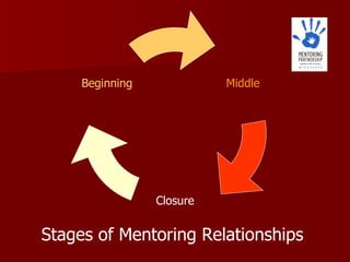 Stages of Mentoring Relationships Middle Closure Beginning 