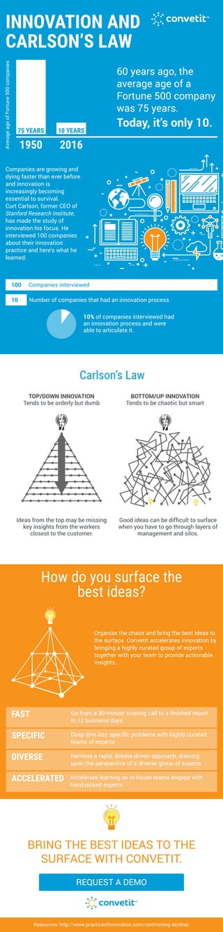 INNOVATION AND
CARLSON’S LAW
Carlson’s Law
Companies are growing and
dying faster than ever before
and innovation is
increasingly becoming
essential to survival.
Curt Carlson, former CEO of
Stanford Research Institute,
has made the study of
innovation his focus. He
interviewed 100 companies
about their innovation
practice and here’s what he
learned:
Organize the chaos and bring the best ideas to
the surface. Convetit accelerates innovation by
bringing a highly curated group of experts
together with your team to provide actionable
insights.
Go from a 30-minute scoping call to a finished report
in 12 business days
60 years ago, the
average age of a
Fortune 500 company
was 75 years.
Today, it’s only 10.
BRING THE BEST IDEAS TO THE
SURFACE WITH CONVETIT.
How do you surface the
best ideas?
TOP/DOWN INNOVATION
Tends to be orderly but dumb
BOTTOM/UP INNOVATION
Tends to be chaotic but smart
Ideas from the top may be missing
key insights from the workers
closest to the customer.
Good ideas can be difficult to surface
when you have to go through layers of
management and silos.
Number of companies that had an innovation process
100 Companies interviewed
10% of companies interviewed had
an innovation process and were
able to articulate it.
HTTP://INFO.CONVETIT.COM/CONVETIT-DEMO-REQUESTREQUEST A DEMO
Resources: http://www.practiceofinnovation.com/confronting-decline/
10
AverageageofFortune500companies
75 YEARS 10 YEARS
1950 2016
FAST
Deep dive into specific problems with highly curated
teams of experts
SPECIFIC
Harness a rapid, debate-driven approach, drawing
upon the perspective of a diverse group of experts
DIVERSE
Accelerate learning as in-house teams engage with
hand-picked experts
ACCELERATED
 