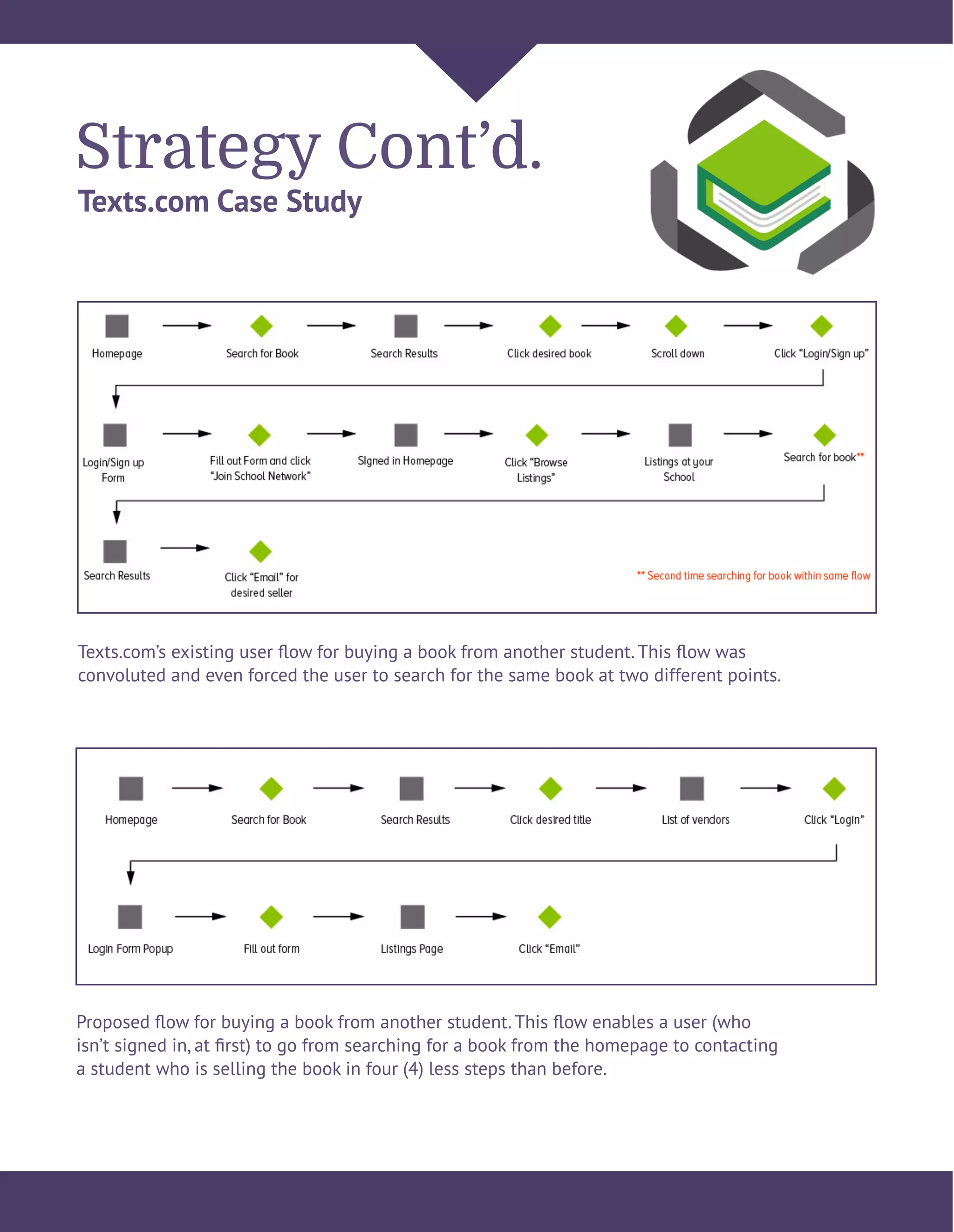 Strategy Cont’d.
Texts.com Case Study
Texts.com’s existing user ﬂow for buying a book from another student. This ﬂow was
convoluted and even forced the user to search for the same book at two different points.
Proposed ﬂow for buying a book from another student. This ﬂow enables a user (who
isn’t signed in, at ﬁrst) to go from searching for a book from the homepage to contacting
a student who is selling the book in four (4) less steps than before.
 