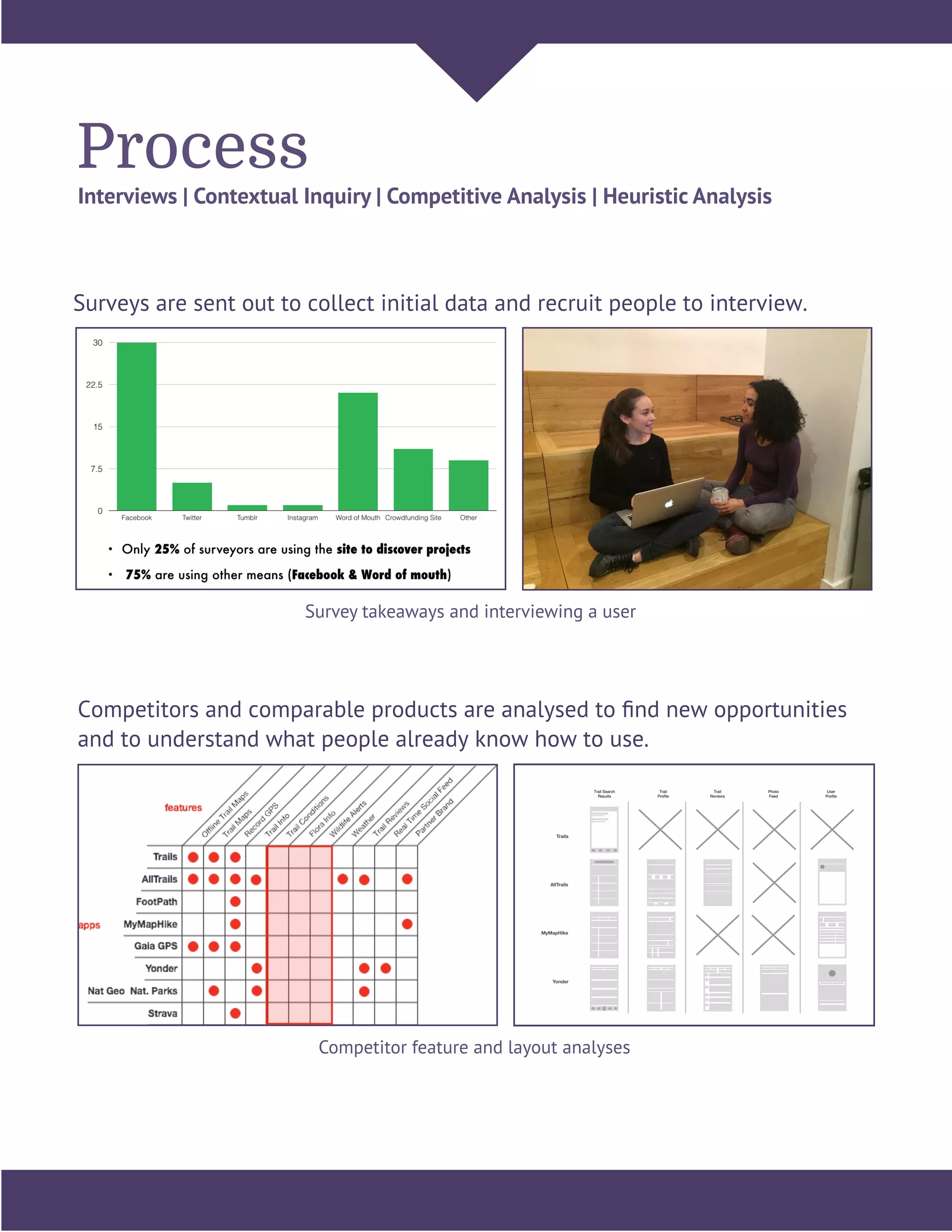 Process
Interviews | Contextual Inquiry | Competitive Analysis | Heuristic Analysis
Surveys are sent out to collect initial data and recruit people to interview.
Competitors and comparable products are analysed to ﬁnd new opportunities
and to understand what people already know how to use.
Trail Search
Results
Trail
Proﬁle
Photo
Feed
User
Proﬁle
Trail
Reviews
Trails
AllTrails
MyMapHike
Yonder
Survey takeaways and interviewing a user
Competitor feature and layout analyses
 