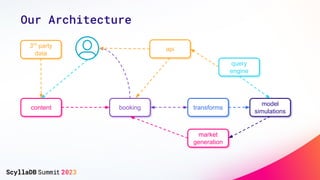 Our Architecture
content
3rd
party
data
booking transforms
model
simulations
market
generation
query
engine
api
 
