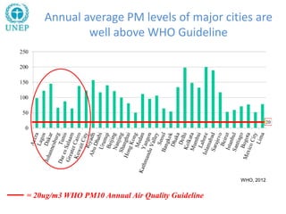 = 20ug/m3 WHO PM10 Annual Air Quality Guideline
WHO, 2012
Annual average PM levels of major cities are
well above WHO Guideline
 