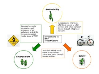Investments in
NMT
Infrastructure
Accessibility
Environment Safety
Increases and improves
affordable access to vital
services and other transport
modes through integrated
networks
Improves safety for all
users by protecting
vulnerable users through
proper facilities
Reduces/prevents
congestion and
emissions of air
pollutants and GHGs
through increased
modal share of NMT
 