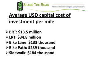 Average USD capital cost of
investment per mile
BRT: $13.5 million
LRT: $34.8 million
Bike Lane: $133 thousand
Bike Path: $239 thousand
Sidewalk: $184 thousand
 