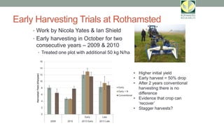 Early Harvesting Trials at Rothamsted
• Work by Nicola Yates & Ian Shield
• Early harvesting in October for two
consecutive years – 2009 & 2010
• Treated one plot with additional 50 kg N/ha
0
2
4
6
8
10
12
14
16
Early Late
2009 2010 2013 Early 2013 Late
HarvestedYield(t/ha/year)
Early
Early + N
Conventional
• Higher initial yield
• Early harvest = 50% drop
• After 2 years conventional
harvesting there is no
difference
• Evidence that crop can
‘recover’
• Stagger harvests?
 