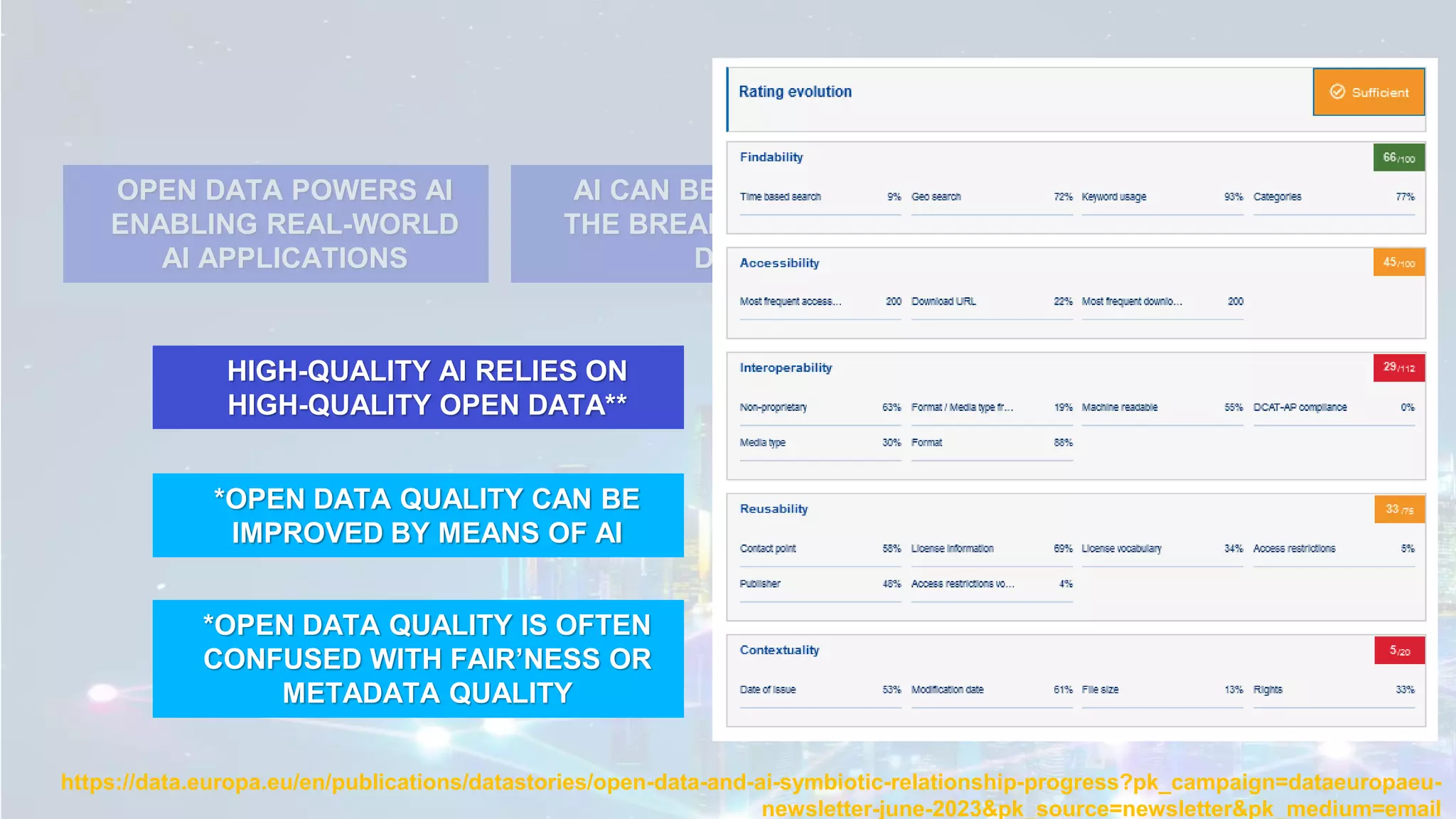 OPEN DATA POWERS AI
ENABLING REAL-WORLD
AI APPLICATIONS
AI CAN BENEFIT FROM
THE BREADTH OF OPEN
DATA
AI CAN BENEFIT FROM
THE DEPTH OF OPEN
DATA
HIGH-QUALITY AI RELIES ON
HIGH-QUALITY OPEN DATA**
*OPEN DATA QUALITY CAN BE
IMPROVED BY MEANS OF AI
https://data.europa.eu/en/publications/datastories/open-data-and-ai-symbiotic-relationship-progress?pk_campaign=dataeuropaeu-
newsletter-june-2023&pk_source=newsletter&pk_medium=email
*OPEN DATA QUALITY IS OFTEN
CONFUSED WITH FAIR’NESS OR
METADATA QUALITY
 