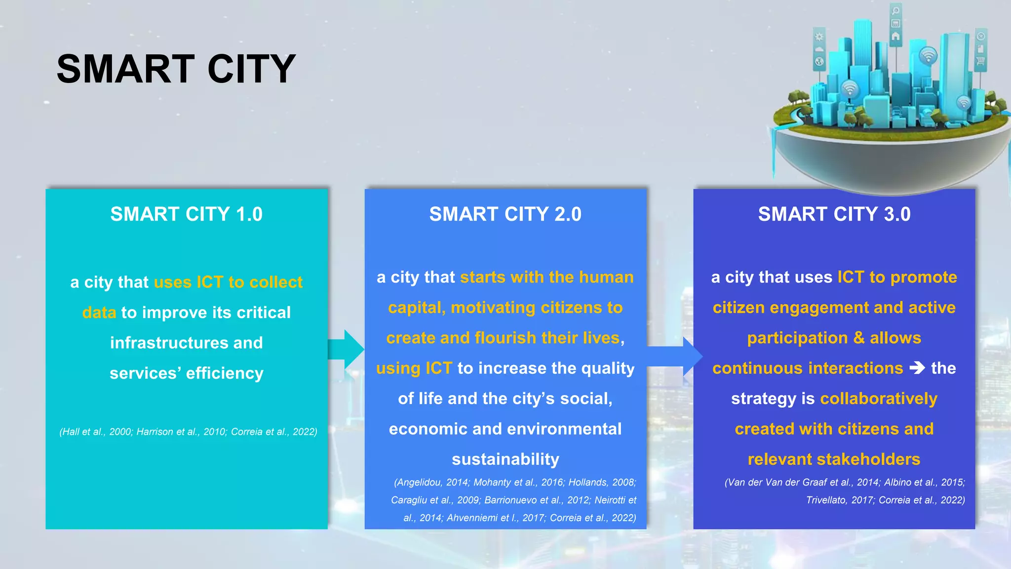 SMART CITY
SMART CITY 1.0
a city that uses ICT to collect
data to improve its critical
infrastructures and
services’ efficiency
(Hall et al., 2000; Harrison et al., 2010; Correia et al., 2022)
SMART CITY 2.0
a city that starts with the human
capital, motivating citizens to
create and flourish their lives,
using ICT to increase the quality
of life and the city’s social,
economic and environmental
sustainability
(Angelidou, 2014; Mohanty et al., 2016; Hollands, 2008;
Caragliu et al., 2009; Barrionuevo et al., 2012; Neirotti et
al., 2014; Ahvenniemi et l., 2017; Correia et al., 2022)
SMART CITY 3.0
a city that uses ICT to promote
citizen engagement and active
participation & allows
continuous interactions ➔ the
strategy is collaboratively
created with citizens and
relevant stakeholders
(Van der Van der Graaf et al., 2014; Albino et al., 2015;
Trivellato, 2017; Correia et al., 2022)
 