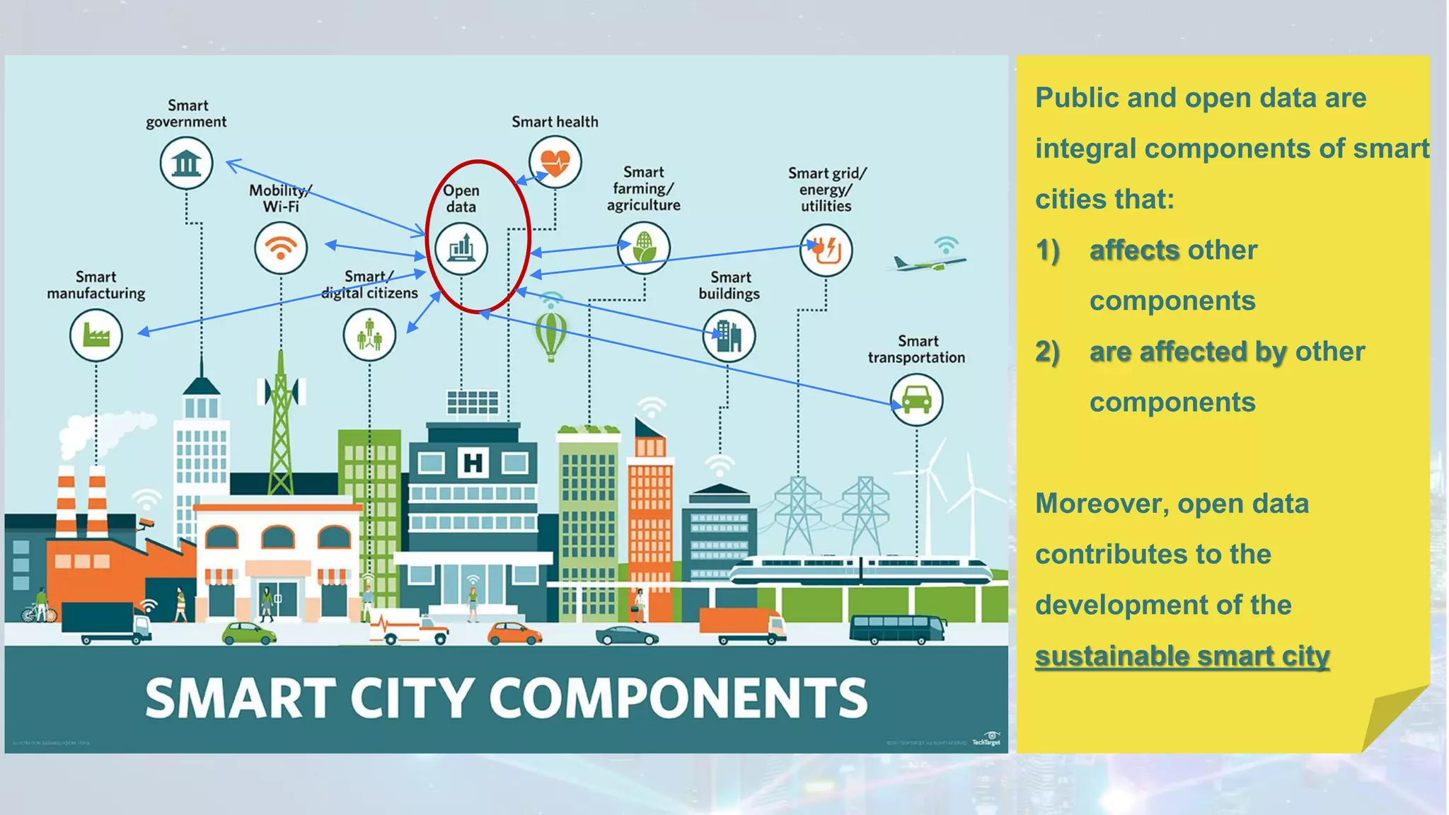 Public and open data are
integral components of smart
cities that:
1) affects other
components
2) are affected by other
components
Moreover, open data
contributes to the
development of the
sustainable smart city
 