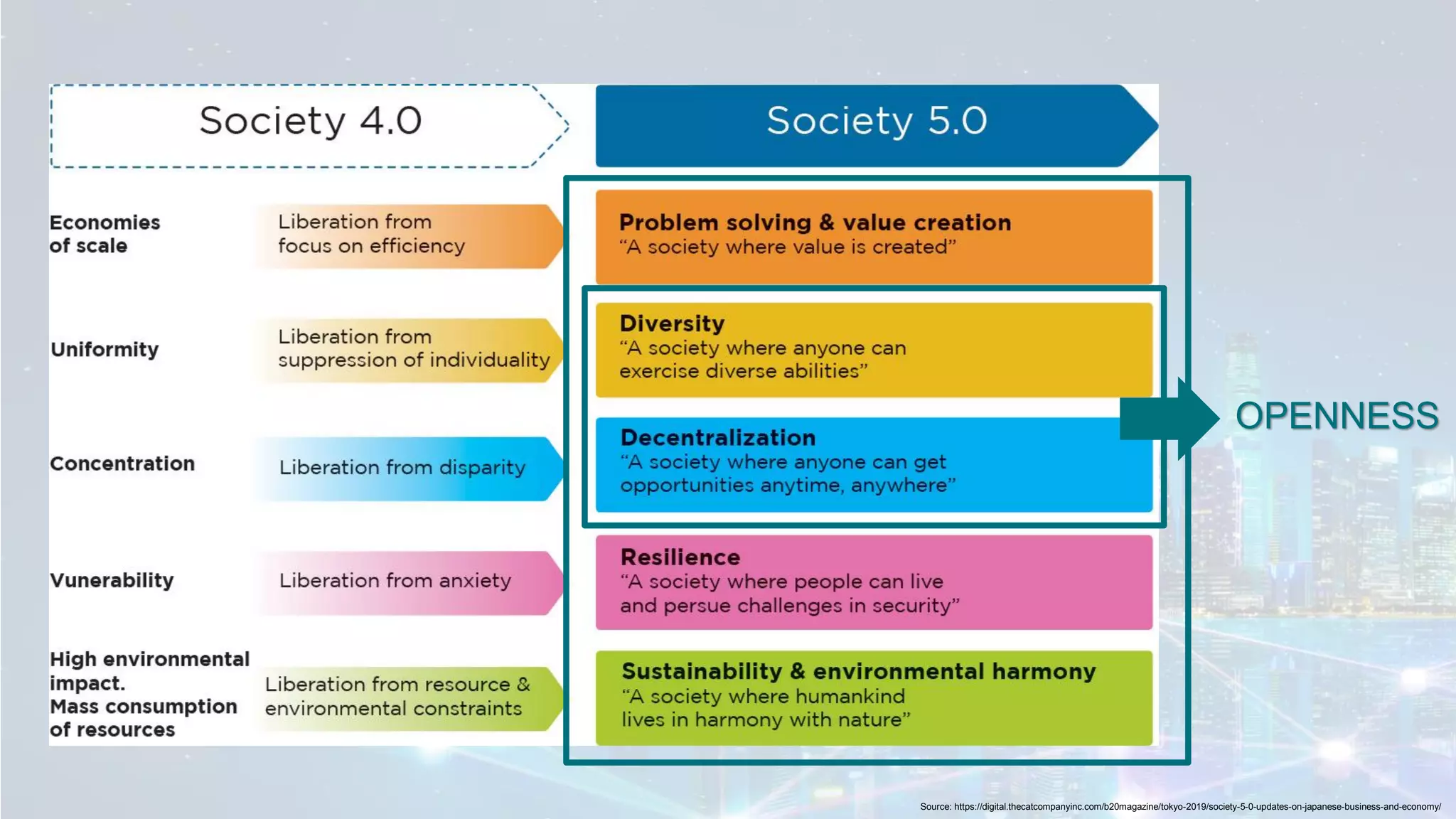 Source: https://digital.thecatcompanyinc.com/b20magazine/tokyo-2019/society-5-0-updates-on-japanese-business-and-economy/
OPENNESS
 