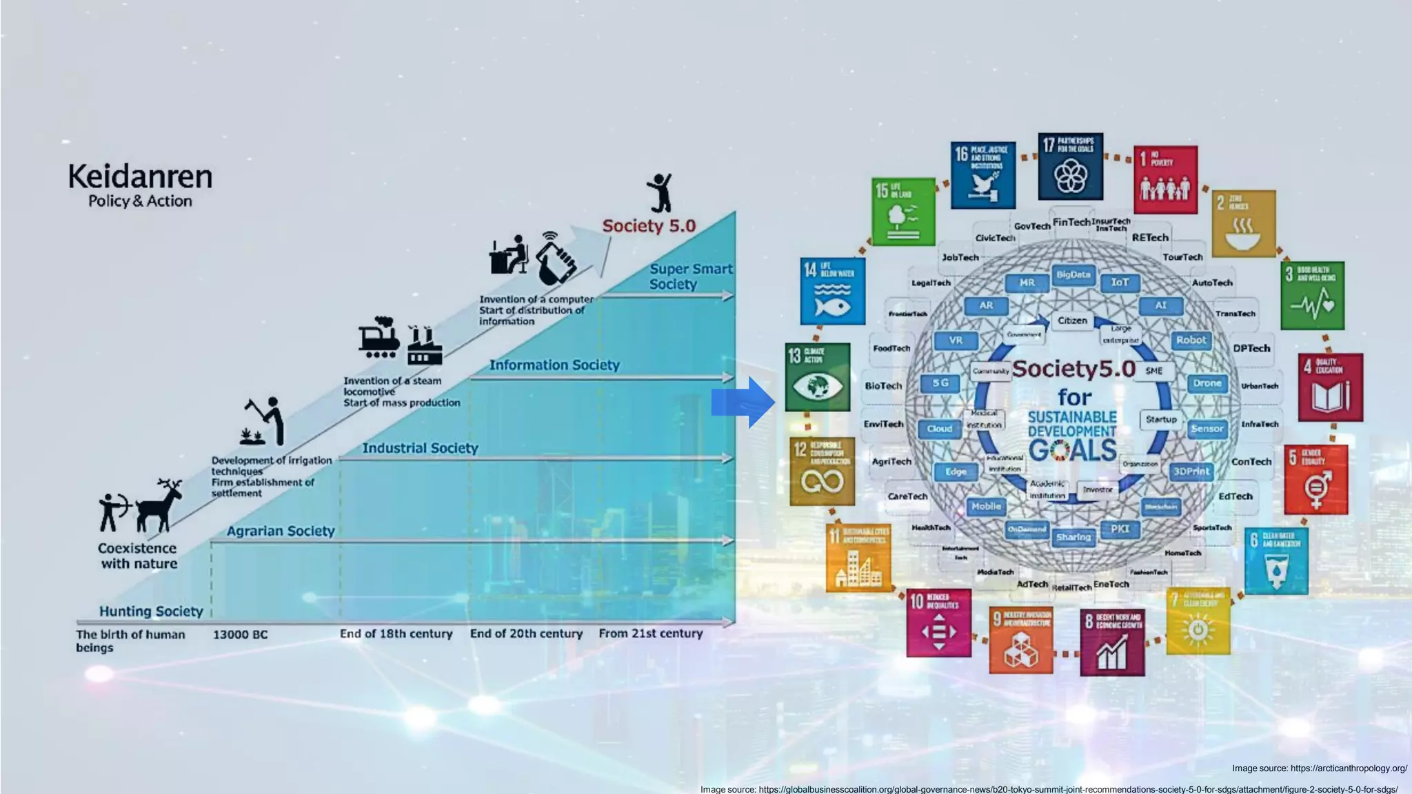 Image source: https://arcticanthropology.org/
Image source: https://globalbusinesscoalition.org/global-governance-news/b20-tokyo-summit-joint-recommendations-society-5-0-for-sdgs/attachment/figure-2-society-5-0-for-sdgs/
 