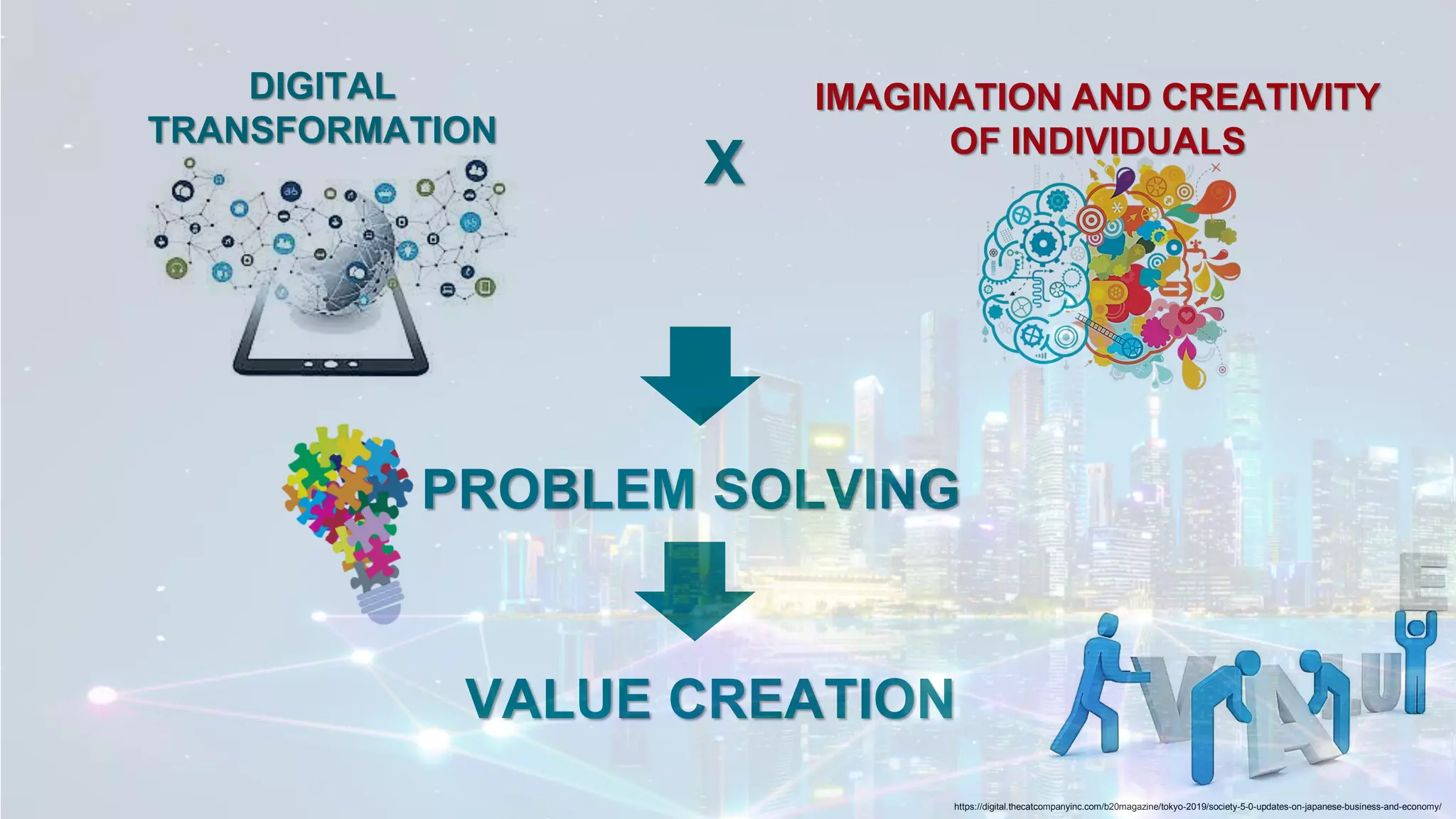 DIGITAL
TRANSFORMATION
IMAGINATION AND CREATIVITY
OF INDIVIDUALS
PROBLEM SOLVING
VALUE CREATION
X
https://digital.thecatcompanyinc.com/b20magazine/tokyo-2019/society-5-0-updates-on-japanese-business-and-economy/
 