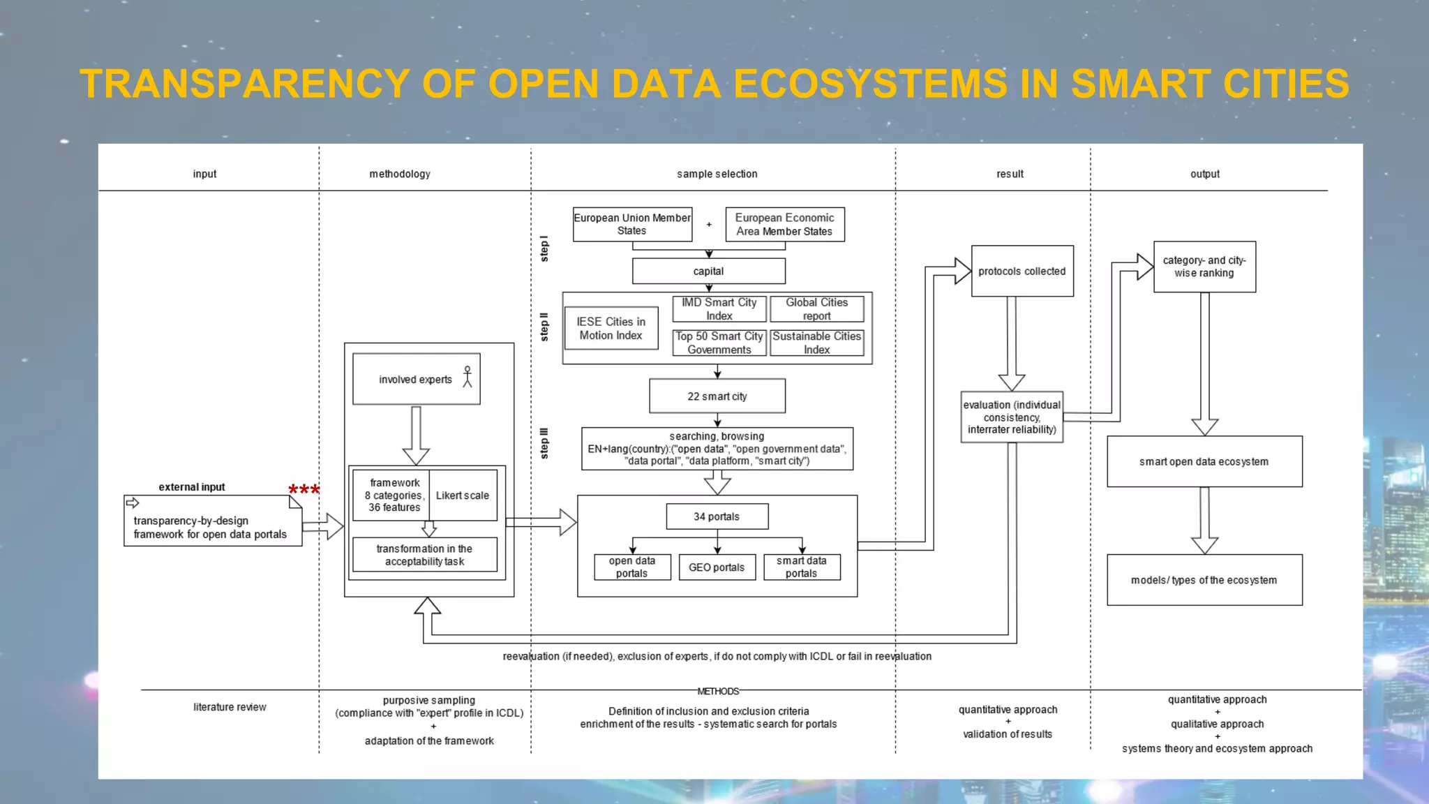 ***
TRANSPARENCY OF OPEN DATA ECOSYSTEMS IN SMART CITIES
 