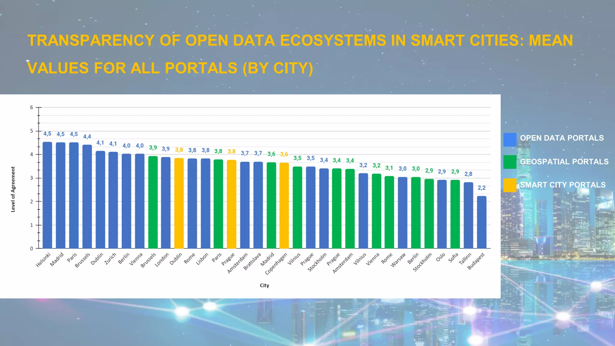 TRANSPARENCY OF OPEN DATA ECOSYSTEMS IN SMART CITIES: MEAN
VALUES FOR ALL PORTALS (BY CITY)
OPEN DATA PORTALS
GEOSPATIAL PORTALS
SMART CITY PORTALS
 