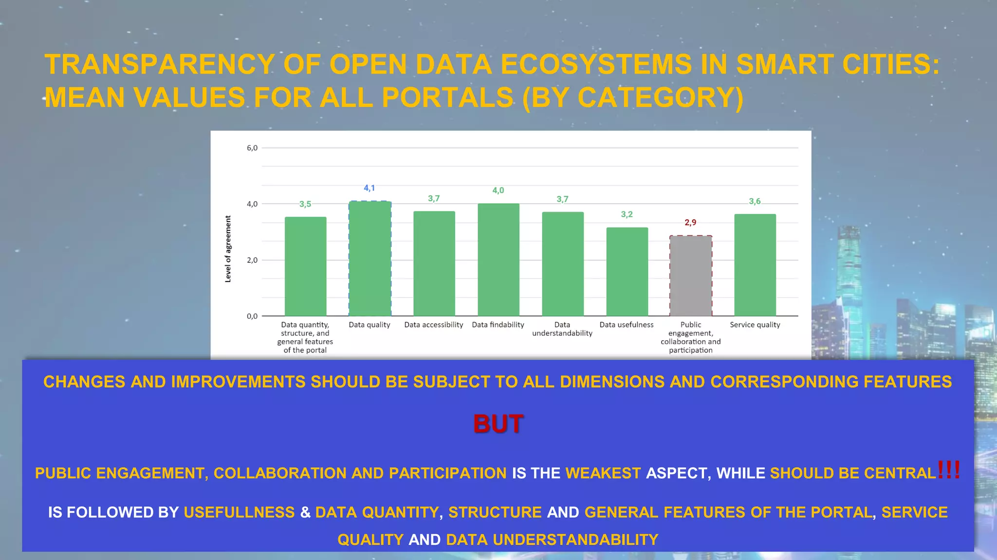 TRANSPARENCY OF OPEN DATA ECOSYSTEMS IN SMART CITIES:
MEAN VALUES FOR ALL PORTALS (BY CATEGORY)
CHANGES AND IMPROVEMENTS SHOULD BE SUBJECT TO ALL DIMENSIONS AND CORRESPONDING FEATURES
BUT
PUBLIC ENGAGEMENT, COLLABORATION AND PARTICIPATION IS THE WEAKEST ASPECT, WHILE SHOULD BE CENTRAL!!!
IS FOLLOWED BY USEFULLNESS & DATA QUANTITY, STRUCTURE AND GENERAL FEATURES OF THE PORTAL, SERVICE
QUALITY AND DATA UNDERSTANDABILITY
 