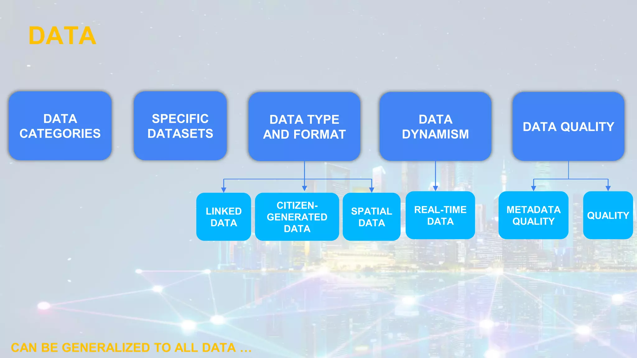 DATA
CAN BE GENERALIZED TO ALL DATA …
DATA
CATEGORIES
SPECIFIC
DATASETS
DATA TYPE
AND FORMAT
DATA
DYNAMISM
DATA QUALITY
LINKED
DATA
SPATIAL
DATA
CITIZEN-
GENERATED
DATA
REAL-TIME
DATA
METADATA
QUALITY
QUALITY
 