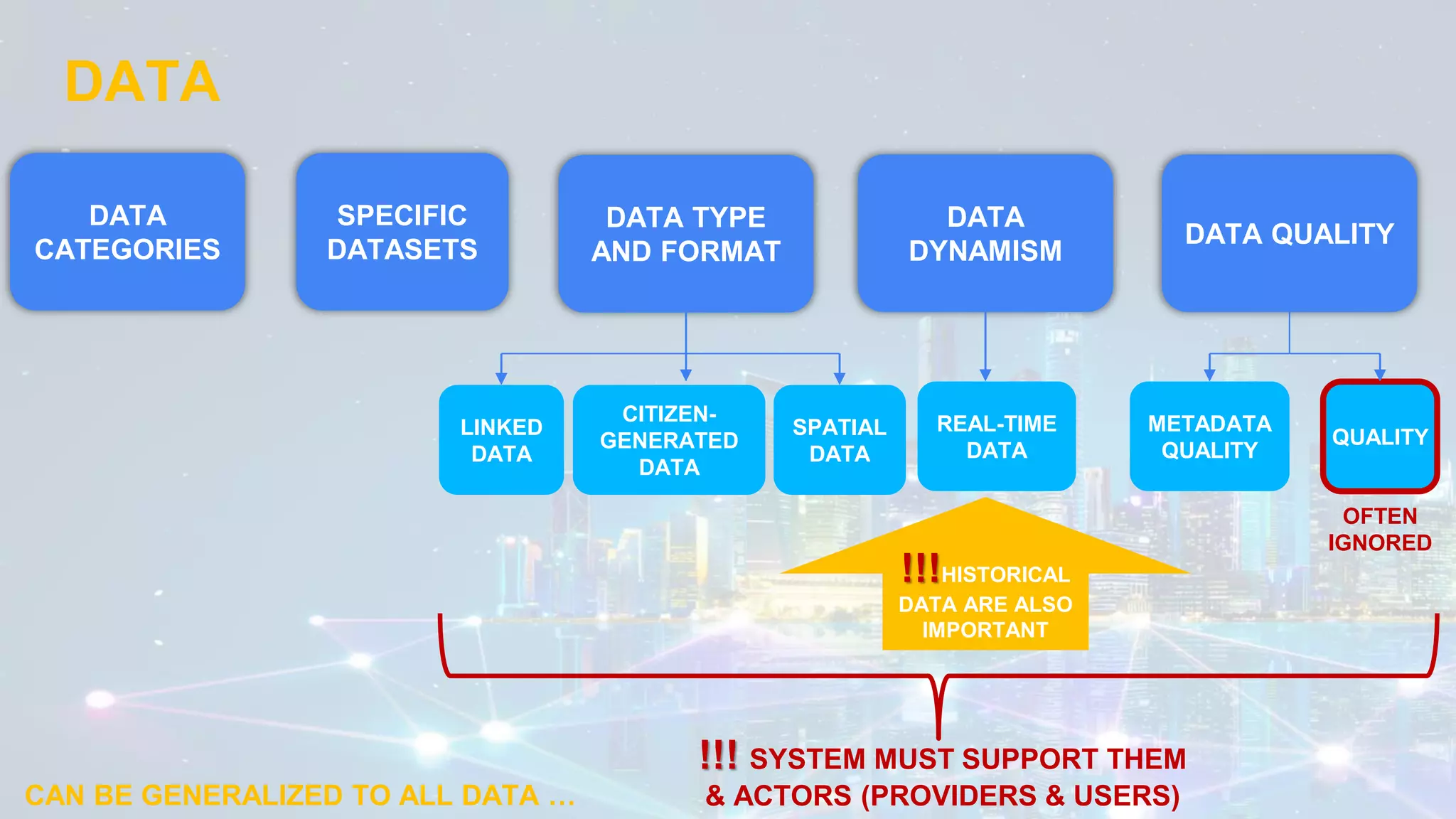 DATA
CAN BE GENERALIZED TO ALL DATA …
DATA
CATEGORIES
SPECIFIC
DATASETS
DATA TYPE
AND FORMAT
DATA
DYNAMISM
DATA QUALITY
LINKED
DATA
SPATIAL
DATA
CITIZEN-
GENERATED
DATA
REAL-TIME
DATA
METADATA
QUALITY
QUALITY
!!!HISTORICAL
DATA ARE ALSO
IMPORTANT
OFTEN
IGNORED
!!! SYSTEM MUST SUPPORT THEM
& ACTORS (PROVIDERS & USERS)
 
