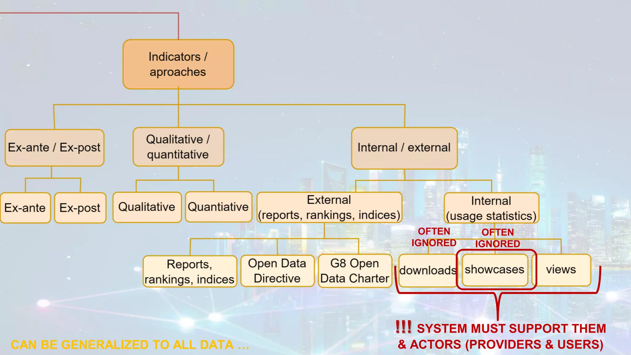 CAN BE GENERALIZED TO ALL DATA …
!!! SYSTEM MUST SUPPORT THEM
& ACTORS (PROVIDERS & USERS)
OFTEN
IGNORED
OFTEN
IGNORED
 