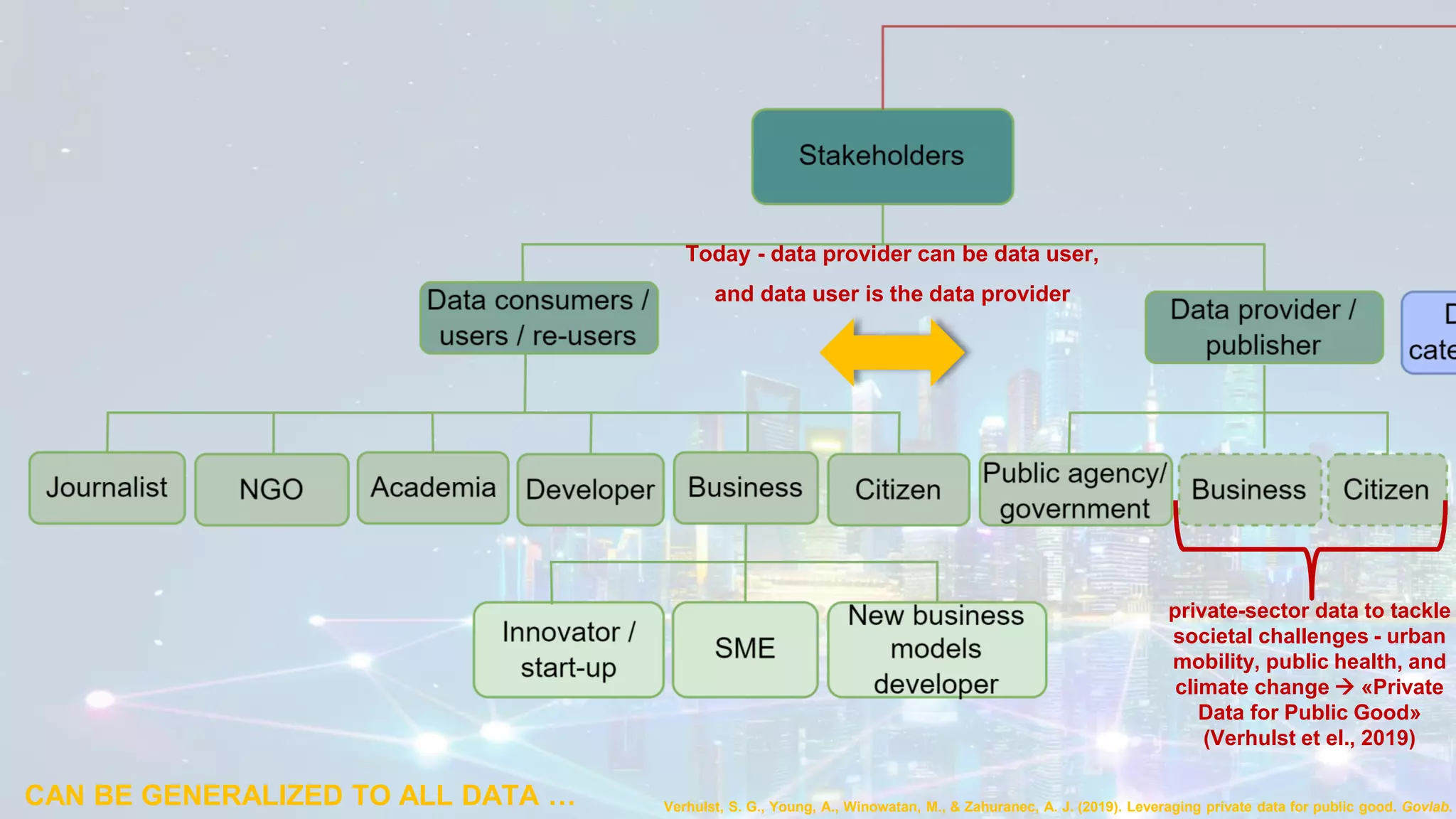CAN BE GENERALIZED TO ALL DATA …
Today - data provider can be data user,
and data user is the data provider
private-sector data to tackle
societal challenges - urban
mobility, public health, and
climate change → «Private
Data for Public Good»
(Verhulst et el., 2019)
Verhulst, S. G., Young, A., Winowatan, M., & Zahuranec, A. J. (2019). Leveraging private data for public good. Govlab.
 