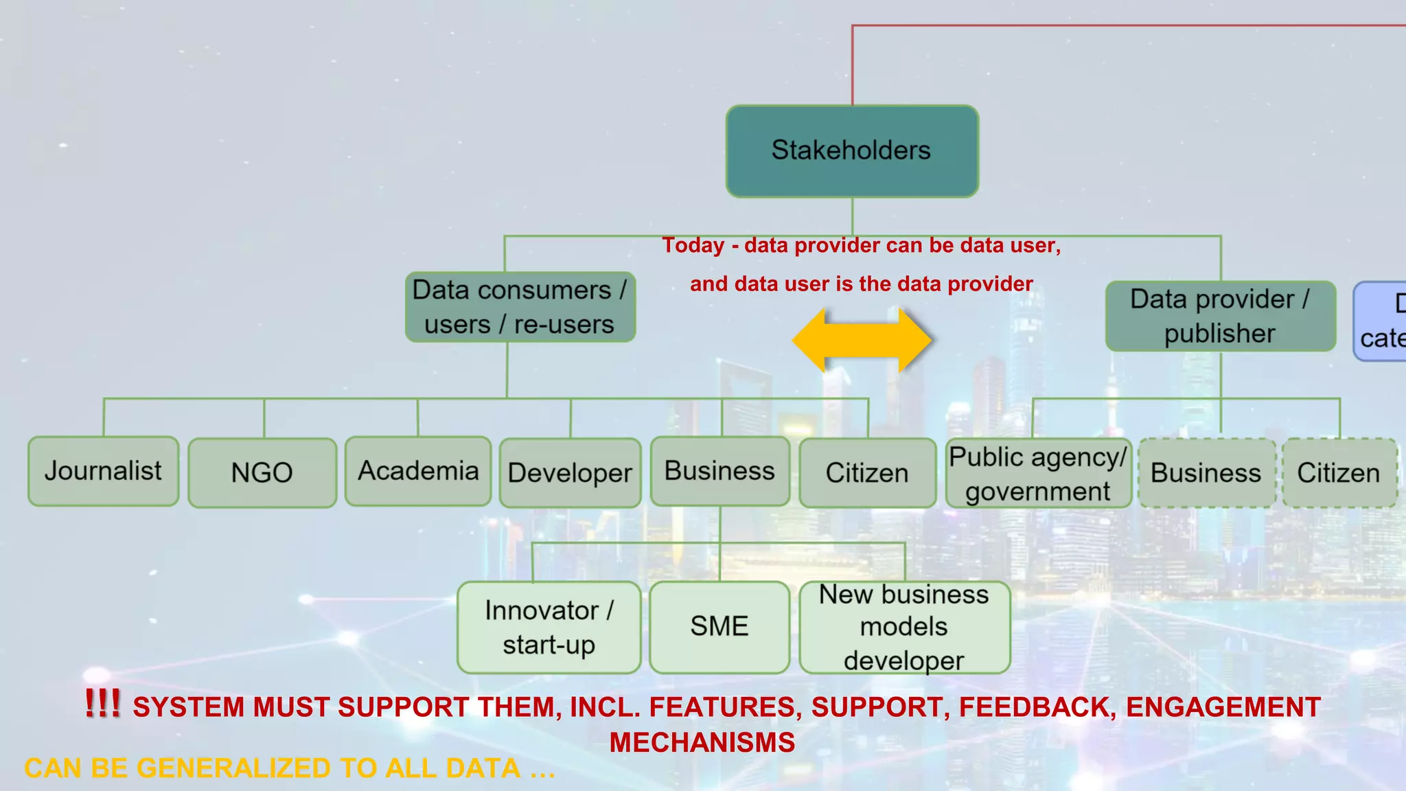 CAN BE GENERALIZED TO ALL DATA …
!!! SYSTEM MUST SUPPORT THEM, INCL. FEATURES, SUPPORT, FEEDBACK, ENGAGEMENT
MECHANISMS
Today - data provider can be data user,
and data user is the data provider
 