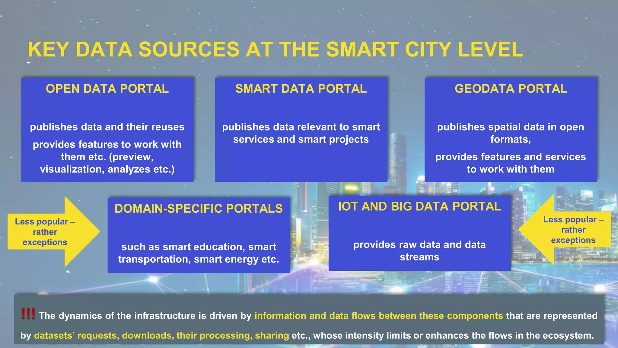 KEY DATA SOURCES AT THE SMART CITY LEVEL
OPEN DATA PORTAL
publishes data and their reuses
provides features to work with
them etc. (preview,
visualization, analyzes etc.)
SMART DATA PORTAL
publishes data relevant to smart
services and smart projects
GEODATA PORTAL
publishes spatial data in open
formats,
provides features and services
to work with them
IOT AND BIG DATA PORTAL
provides raw data and data
streams
DOMAIN-SPECIFIC PORTALS
such as smart education, smart
transportation, smart energy etc.
Less popular –
rather
exceptions
!!! The dynamics of the infrastructure is driven by information and data flows between these components that are represented
by datasets’ requests, downloads, their processing, sharing etc., whose intensity limits or enhances the flows in the ecosystem.
Less popular –
rather
exceptions
 