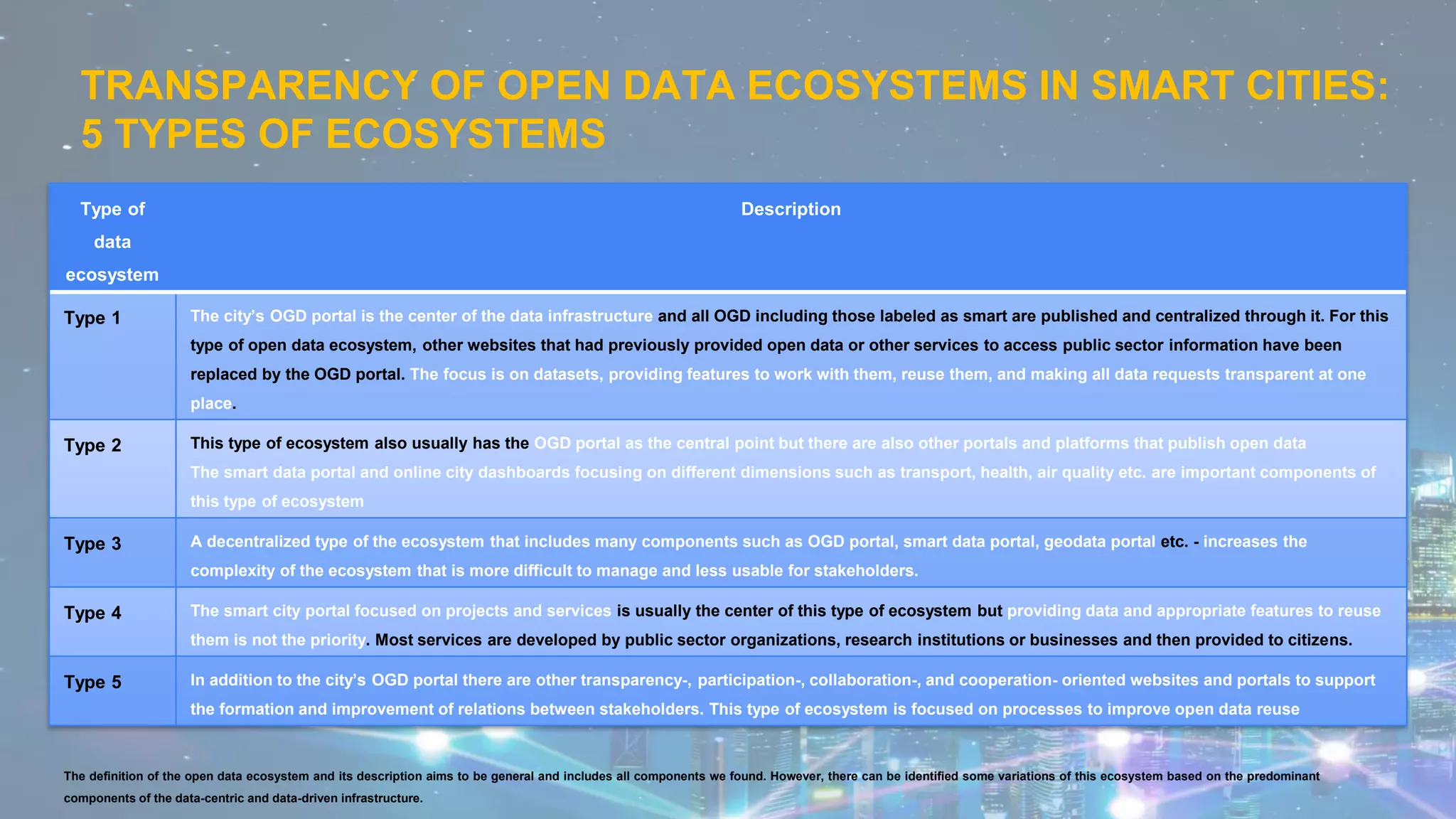 TRANSPARENCY OF OPEN DATA ECOSYSTEMS IN SMART CITIES:
5 TYPES OF ECOSYSTEMS
The definition of the open data ecosystem and its description aims to be general and includes all components we found. However, there can be identified some variations of this ecosystem based on the predominant
components of the data-centric and data-driven infrastructure.
Type of
data
ecosystem
Description
Type 1 The city’s OGD portal is the center of the data infrastructure and all OGD including those labeled as smart are published and centralized through it. For this
type of open data ecosystem, other websites that had previously provided open data or other services to access public sector information have been
replaced by the OGD portal. The focus is on datasets, providing features to work with them, reuse them, and making all data requests transparent at one
place.
Type 2 This type of ecosystem also usually has the OGD portal as the central point but there are also other portals and platforms that publish open data
The smart data portal and online city dashboards focusing on different dimensions such as transport, health, air quality etc. are important components of
this type of ecosystem
Type 3 A decentralized type of the ecosystem that includes many components such as OGD portal, smart data portal, geodata portal etc. - increases the
complexity of the ecosystem that is more difficult to manage and less usable for stakeholders.
Type 4 The smart city portal focused on projects and services is usually the center of this type of ecosystem but providing data and appropriate features to reuse
them is not the priority. Most services are developed by public sector organizations, research institutions or businesses and then provided to citizens.
Type 5 In addition to the city’s OGD portal there are other transparency-, participation-, collaboration-, and cooperation- oriented websites and portals to support
the formation and improvement of relations between stakeholders. This type of ecosystem is focused on processes to improve open data reuse
 