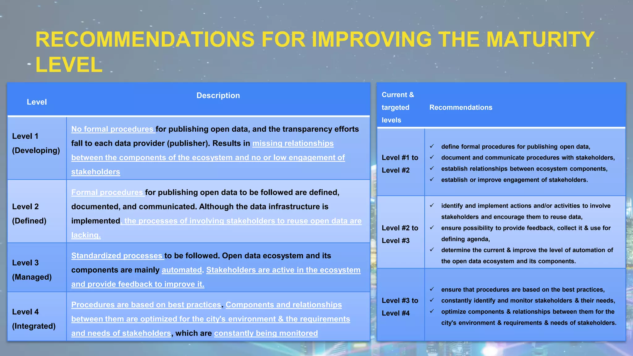 RECOMMENDATIONS FOR IMPROVING THE MATURITY
LEVEL
Current &
targeted
levels
Recommendations
Level #1 to
Level #2
✓ define formal procedures for publishing open data,
✓ document and communicate procedures with stakeholders,
✓ establish relationships between ecosystem components,
✓ establish or improve engagement of stakeholders.
Level #2 to
Level #3
✓ identify and implement actions and/or activities to involve
stakeholders and encourage them to reuse data,
✓ ensure possibility to provide feedback, collect it & use for
defining agenda,
✓ determine the current & improve the level of automation of
the open data ecosystem and its components.
Level #3 to
Level #4
✓ ensure that procedures are based on the best practices,
✓ constantly identify and monitor stakeholders & their needs,
✓ optimize components & relationships between them for the
city's environment & requirements & needs of stakeholders.
Level
Description
Level 1
(Developing)
No formal procedures for publishing open data, and the transparency efforts
fall to each data provider (publisher). Results in missing relationships
between the components of the ecosystem and no or low engagement of
stakeholders
Level 2
(Defined)
Formal procedures for publishing open data to be followed are defined,
documented, and communicated. Although the data infrastructure is
implemented, the processes of involving stakeholders to reuse open data are
lacking.
Level 3
(Managed)
Standardized processes to be followed. Open data ecosystem and its
components are mainly automated. Stakeholders are active in the ecosystem
and provide feedback to improve it.
Level 4
(Integrated)
Procedures are based on best practices. Components and relationships
between them are optimized for the city's environment & the requirements
and needs of stakeholders, which are constantly being monitored
 
