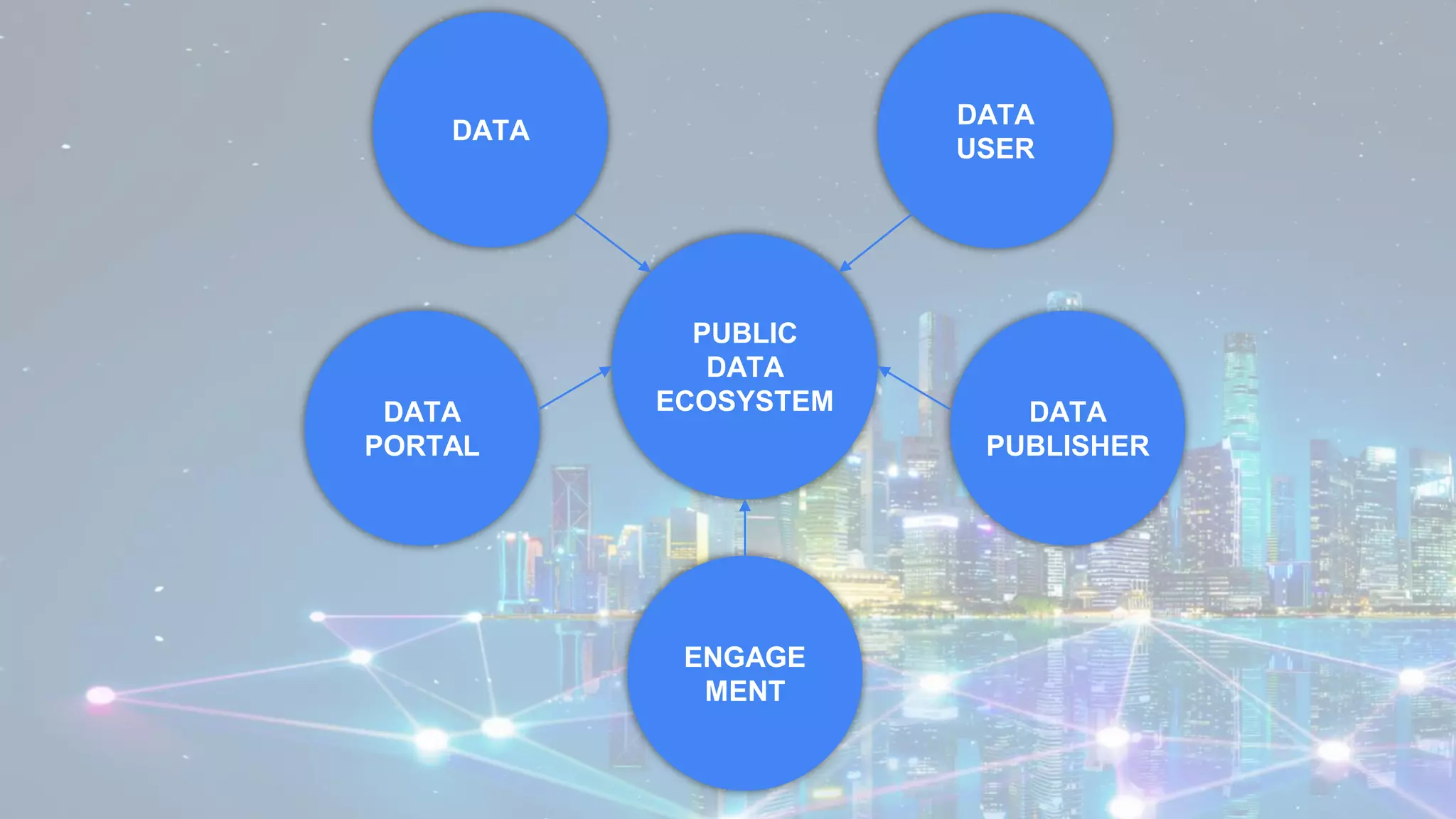 DATA
DATA
PUBLISHER
DATA
USER
DATA
PORTAL
ENGAGE
MENT
PUBLIC
DATA
ECOSYSTEM
 
