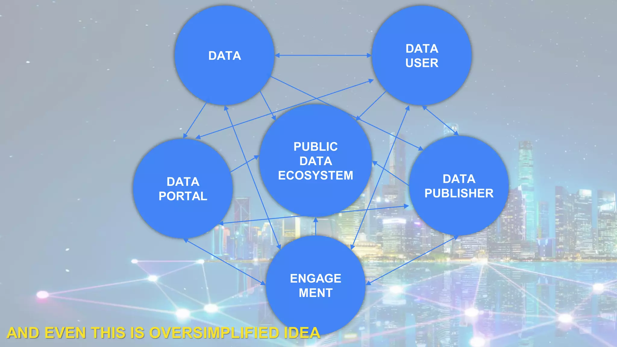 DATA
DATA
PUBLISHER
DATA
USER
DATA
PORTAL
ENGAGE
MENT
PUBLIC
DATA
ECOSYSTEM
AND EVEN THIS IS OVERSIMPLIFIED IDEA
 