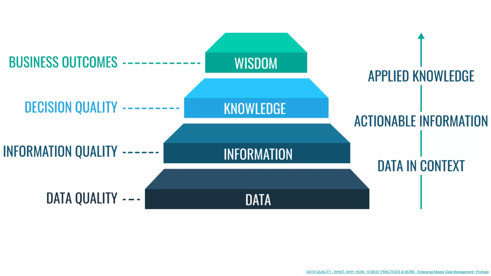DATA QUALITY - WHAT, WHY, HOW, 10 BEST PRACTICES & MORE - Enterprise Master Data Management • Profisee
 