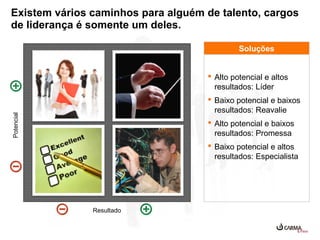 Existem vários caminhos para alguém de talento, cargos
de liderança é somente um deles.
Soluções
 Alto potencial e altos
resultados: Líder

Potencial

 Baixo potencial e baixos
resultados: Reavalie
 Alto potencial e baixos
resultados: Promessa
 Baixo potencial e altos
resultados: Especialista

Resultado

 