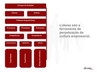 Crenças do fundador

Políticas de governança

Crença do indivíduo

Experiência

Capacitação

Líderes são a
ferramenta de
perpetuação da
cultura empresarial.

 