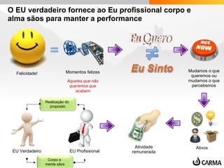 O EU verdadeiro fornece ao Eu profissional corpo e
alma sãos para manter a performance
Felicidade! Momentos felizes
Aqueles que não
queremos que
acabem
Mudamos o que
queremos ou
mudamos o que
percebemos
Atividade
remuneradaEU ProfissionalEU Verdadeiro
Realização do
proposito
Ativos
Corpo e
mente sãos
 