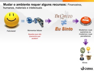 Mudar o ambiente requer alguns recursos: Financeiros,
humanos, materiais e intelectuais
Felicidade! Momentos felizes
Aqueles que não
queremos que
acabem
Mudamos o que
queremos ou
mudamos o que
percebemos
Ativos
 