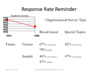 May 15-17, 2008Internet Data Collection Methods (Day 2-3)Response Rate Reminder70%65%60%55%50%45%40%19751995Academic Surveys